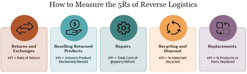 The 5Rs Of Reverse Logistics