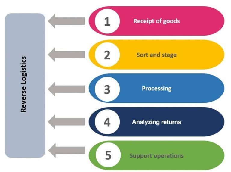 What Reverse Logistics Reverse Logistics: Moving Goods Back Through The Supply Chain - Texas ...