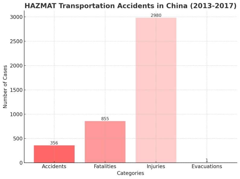 Hazmat Shipping Accidents In China