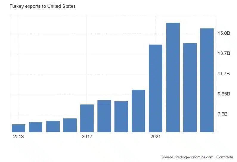 Turkey Exports To United States